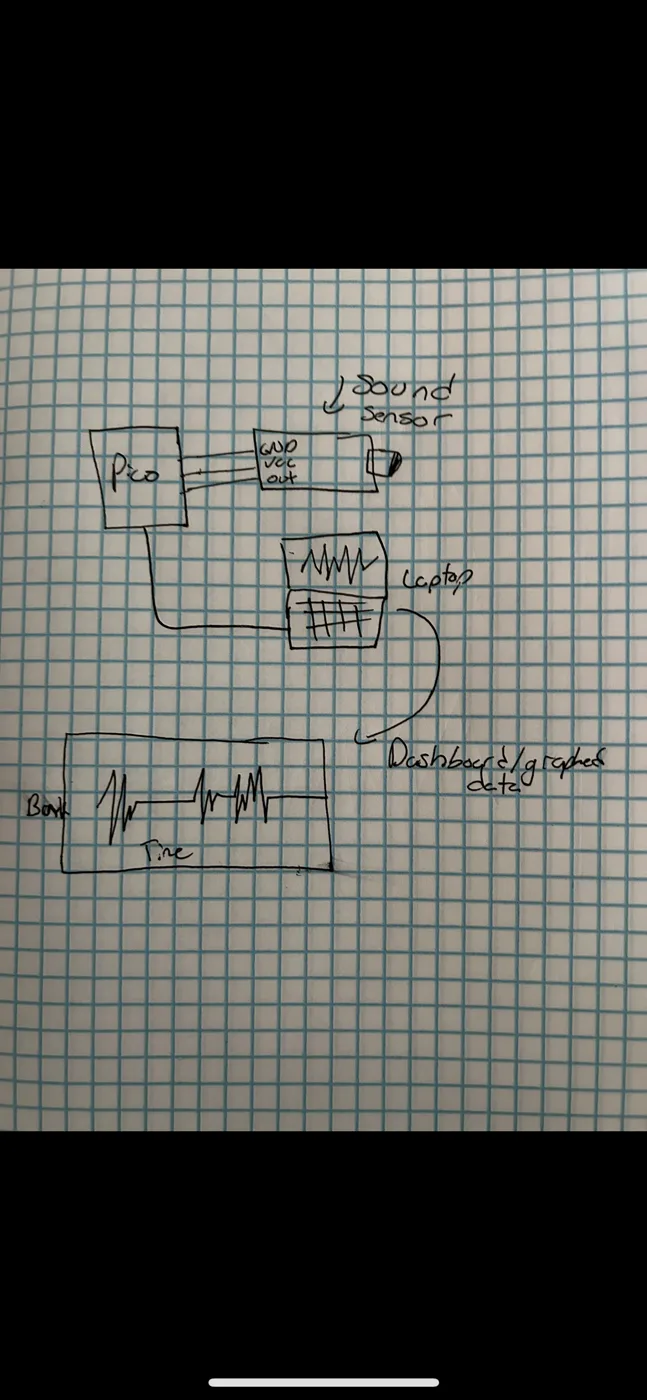 Notebook sketch of the Barkbot plan: a Pico and sound sensor feeding a laptop dashboard that graphs barks over time