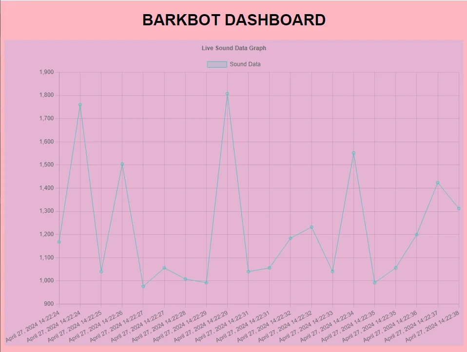 Pink Barkbot Dashboard web page graphing live sound data with timestamps